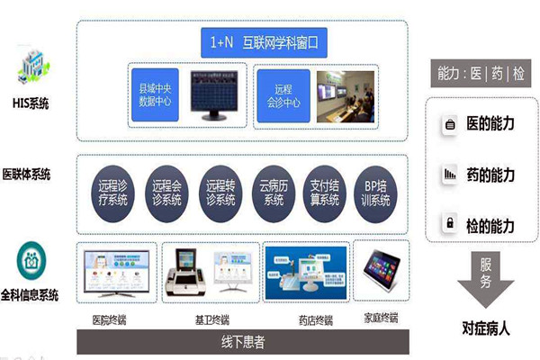 樓宇自控的信息智能引導及發布讓就診更科學！