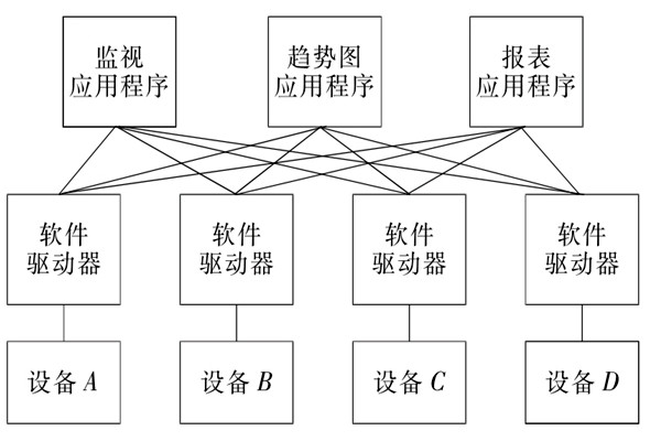 樓宇自控系統OPC的設備互聯原理！