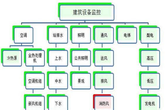 建筑設備監控系統解決方案！(圖1)