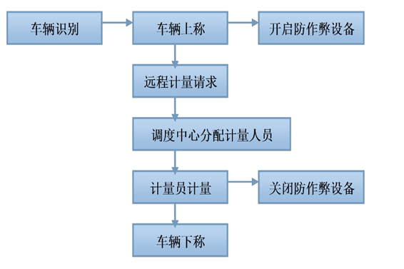 遠程計量系統解決方案！(圖1)