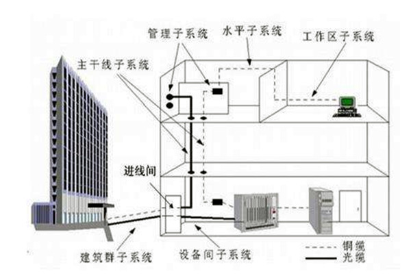 樓宇自控系統在弱電工程用電中的作用！