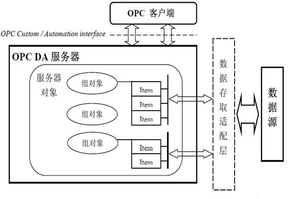 樓宇自動化系統為什么要用OPC技術？怎么用？