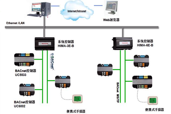 加強樓宇控制工程的協調管理和過程控制！(圖1)