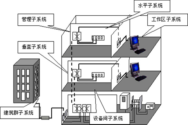 樓宇自動化綜合布線的部署流程！(圖1)